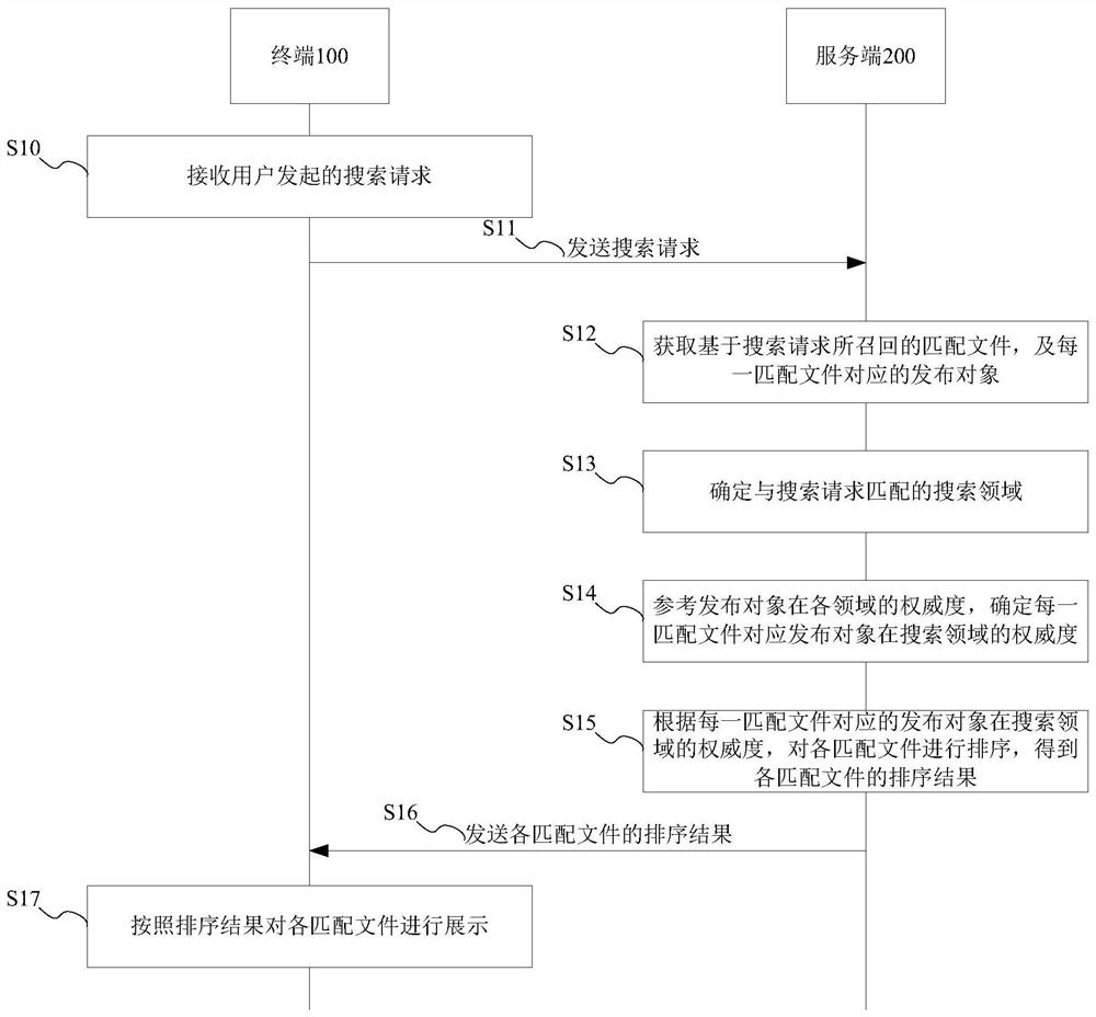 Sorting method, device, equipment, storage medium and search system for searching files