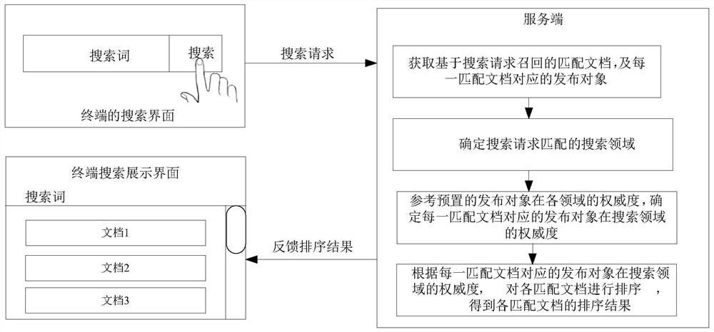 Sorting method, device, equipment, storage medium and search system for searching files