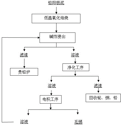 Method for extracting antimony from lead anode mud