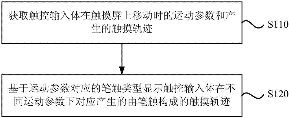 Touch track displaying method, device and equipment and storage medium