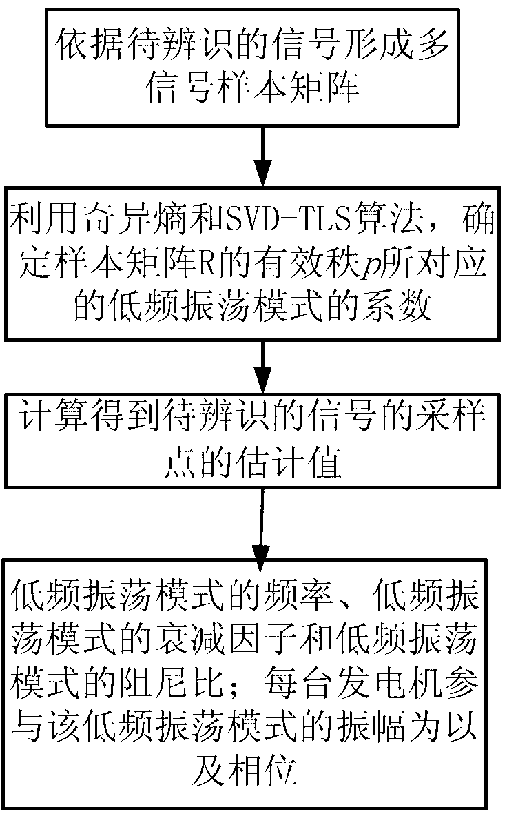 WAMS (wide area measurement system) based low-frequency oscillation coordinated damping control method for electric power system