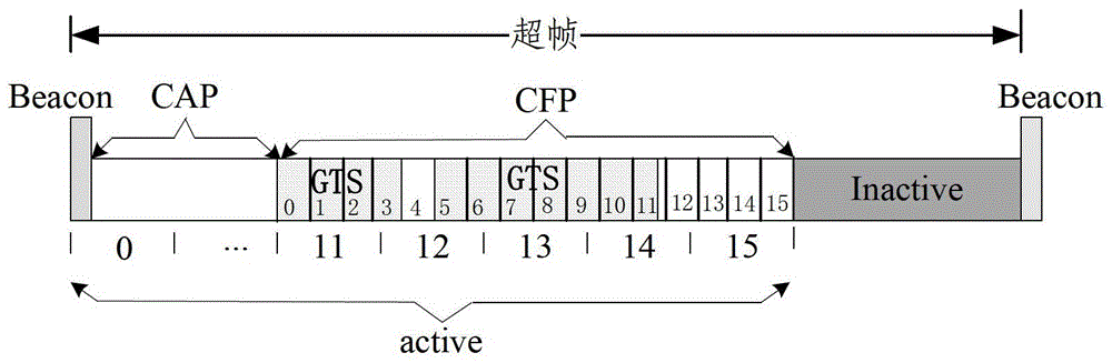 Acquisition and allocation method of guaranteed time slot for ensuring service and wireless sensor network