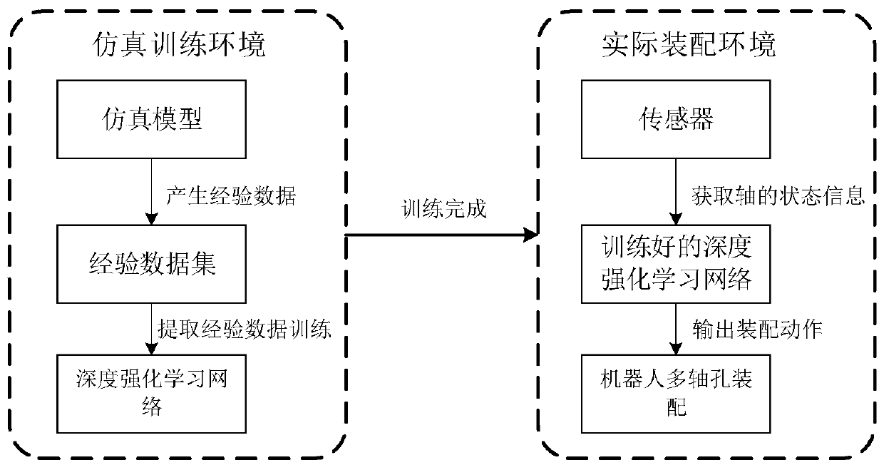 A Method for Robotic Multi-Axis Hole Assembly Using Deep Reinforcement Learning