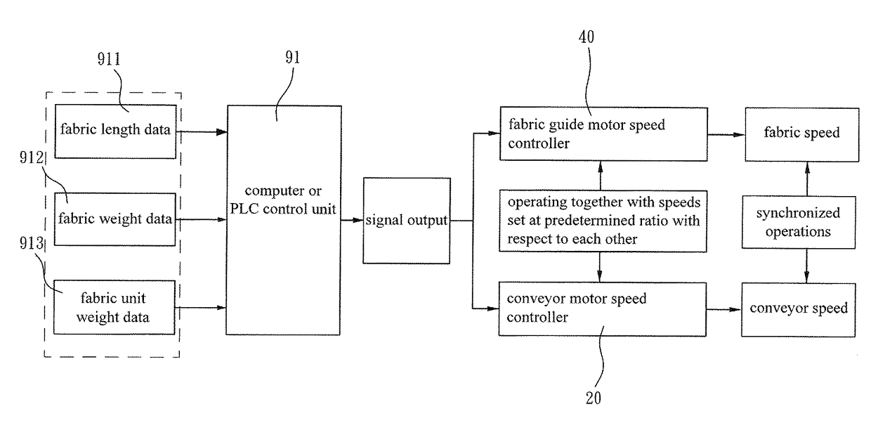 Control method for synchronized fabric circulation in conveyor drive fabric dyeing machine