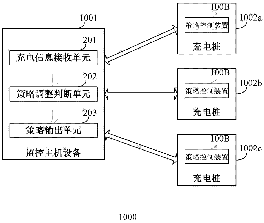 Strategy control device and method, charging pile and charging dispatching system and method