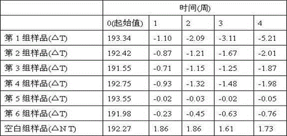 Antioxidation composition for cosmetics and temperature-sensitive gel