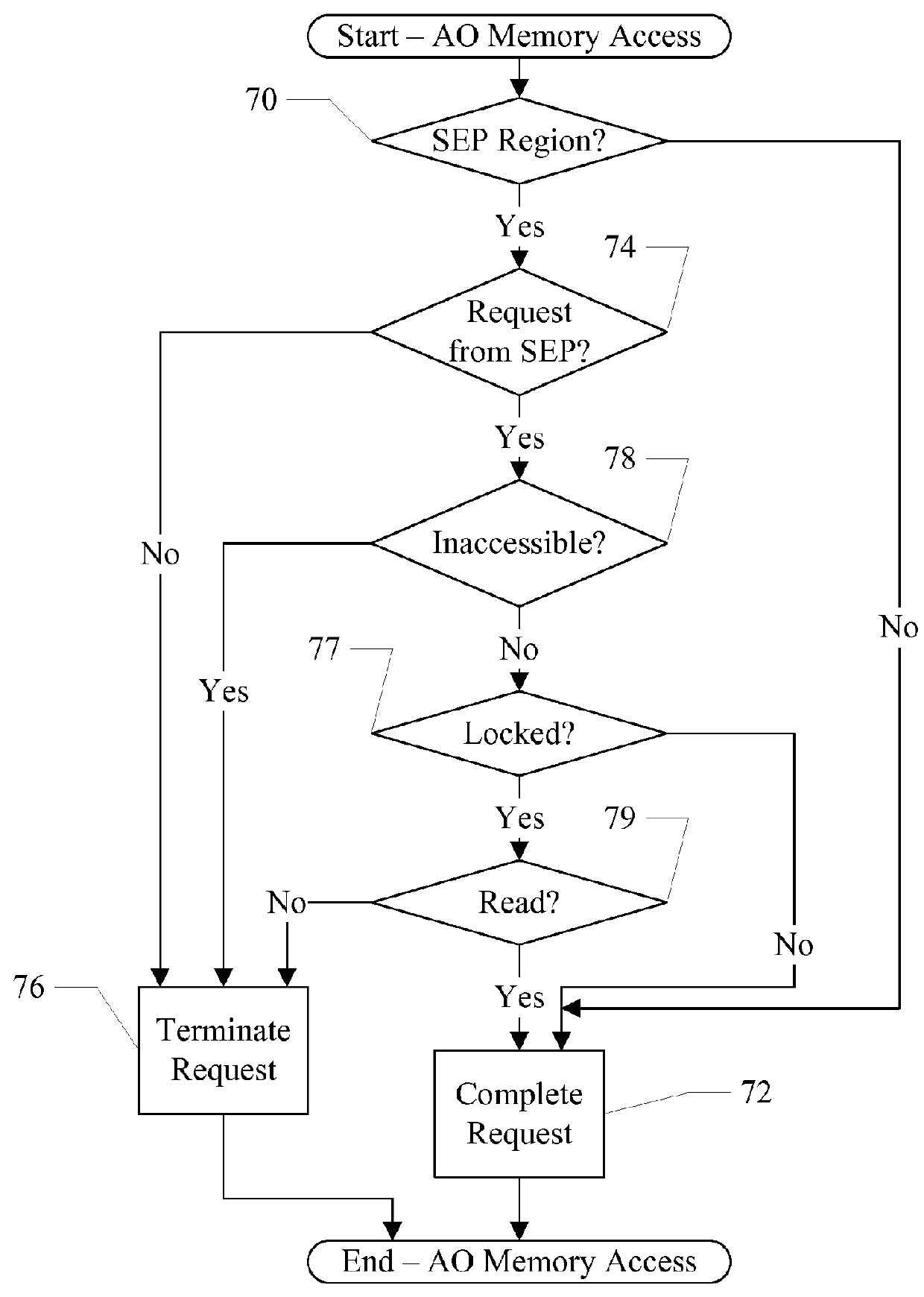 Managing Security in a System on a Chip (SOC) that Powers Down a Secure Processor