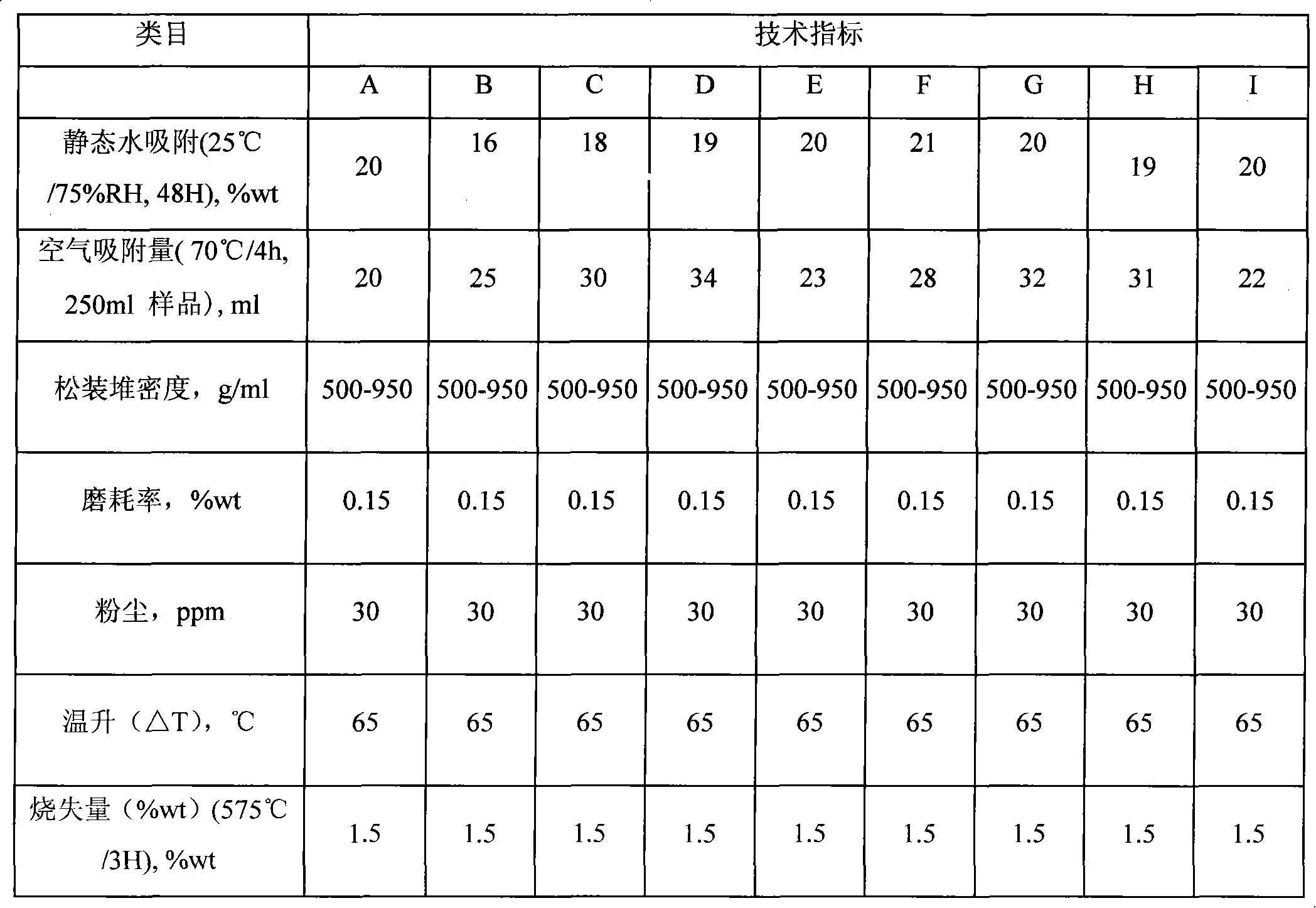 Spherical calcium oxide adsorbent and preparation method thereof