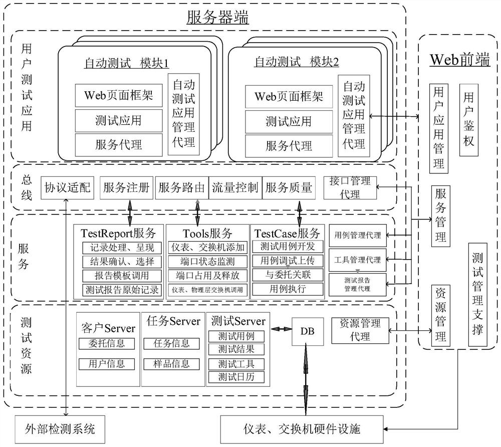 Automatic testing method and system for power information communication equipment