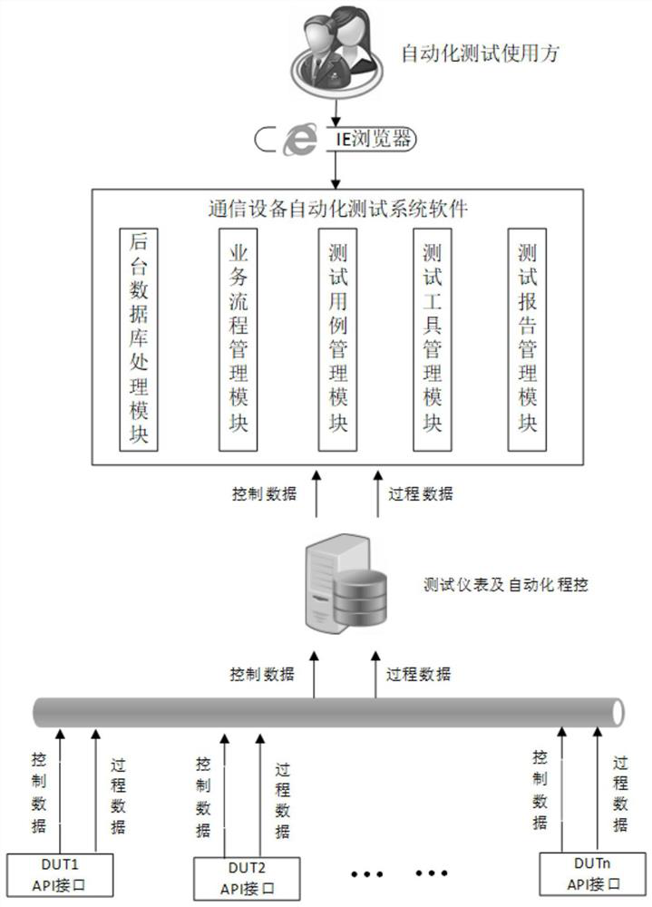 Automatic testing method and system for power information communication equipment