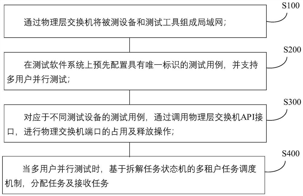 Automatic testing method and system for power information communication equipment