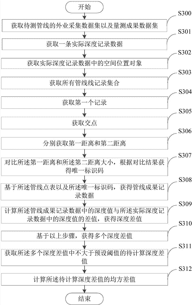 Method and device for detecting buried depth accuracy of pipeline