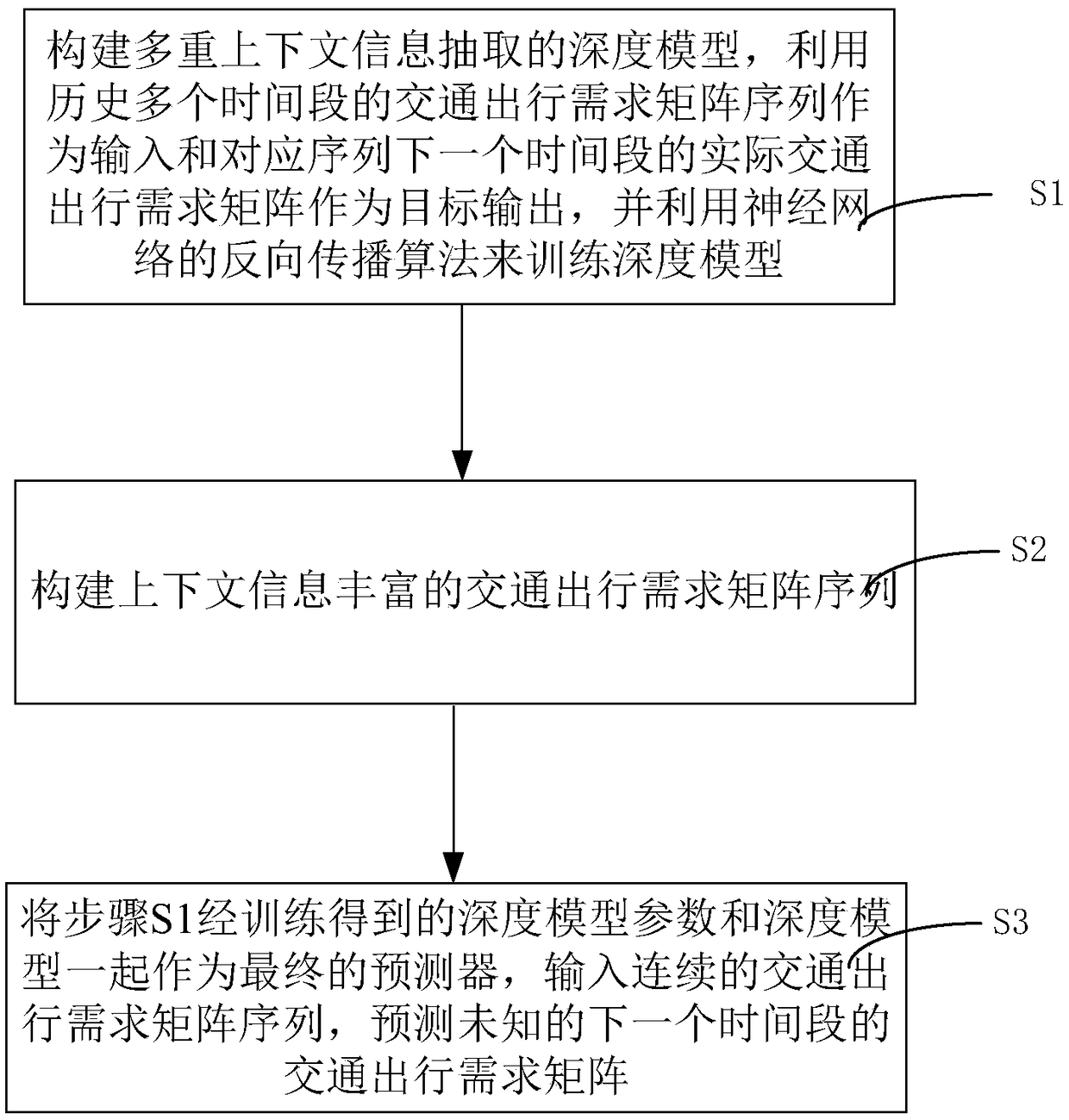 A method and an apparatus for predicting inter-regional travel demand