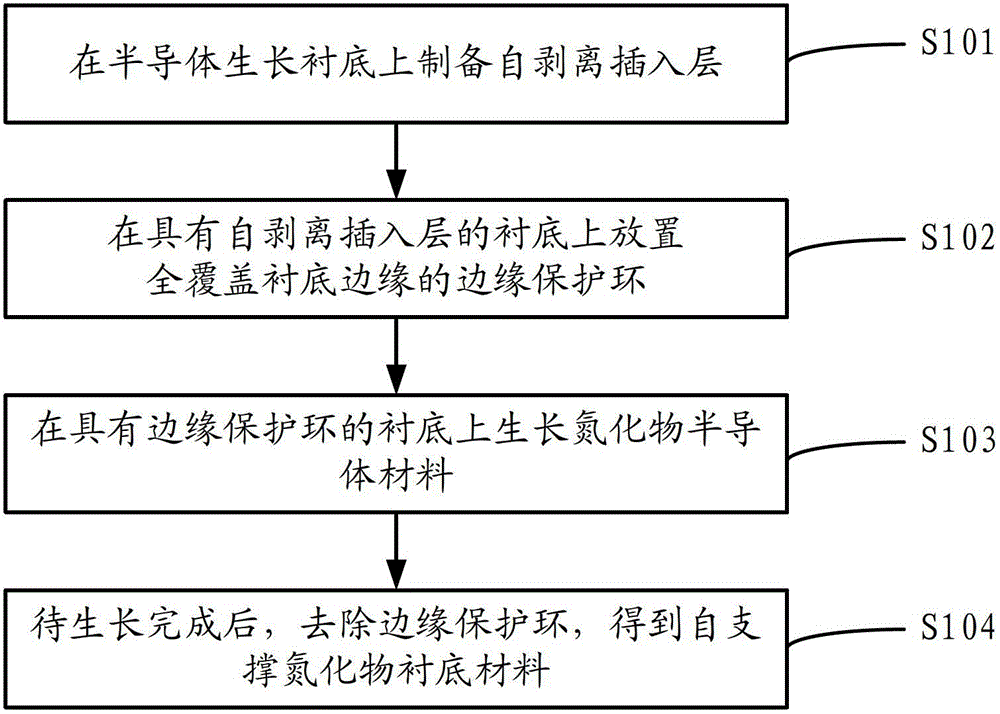 An edge protection method for realizing the growth of semiconductor materials with self-stripping function
