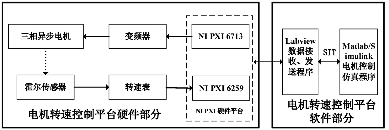 Motor speed control experiment platform based on rapid control prototype and method