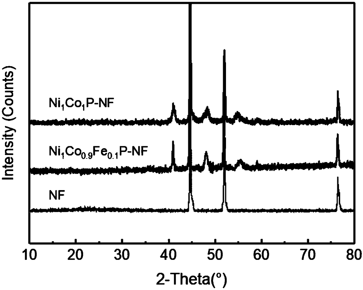 Iron-doped bimetal phosphide electrocatalyst and preparation method and application thereof