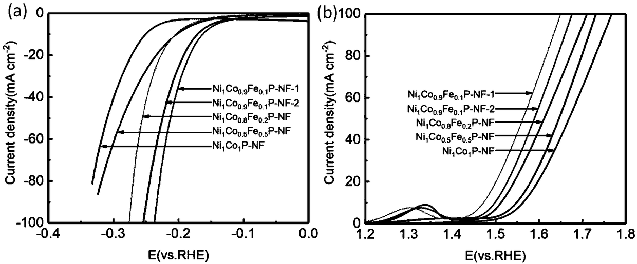 Iron-doped bimetal phosphide electrocatalyst and preparation method and application thereof