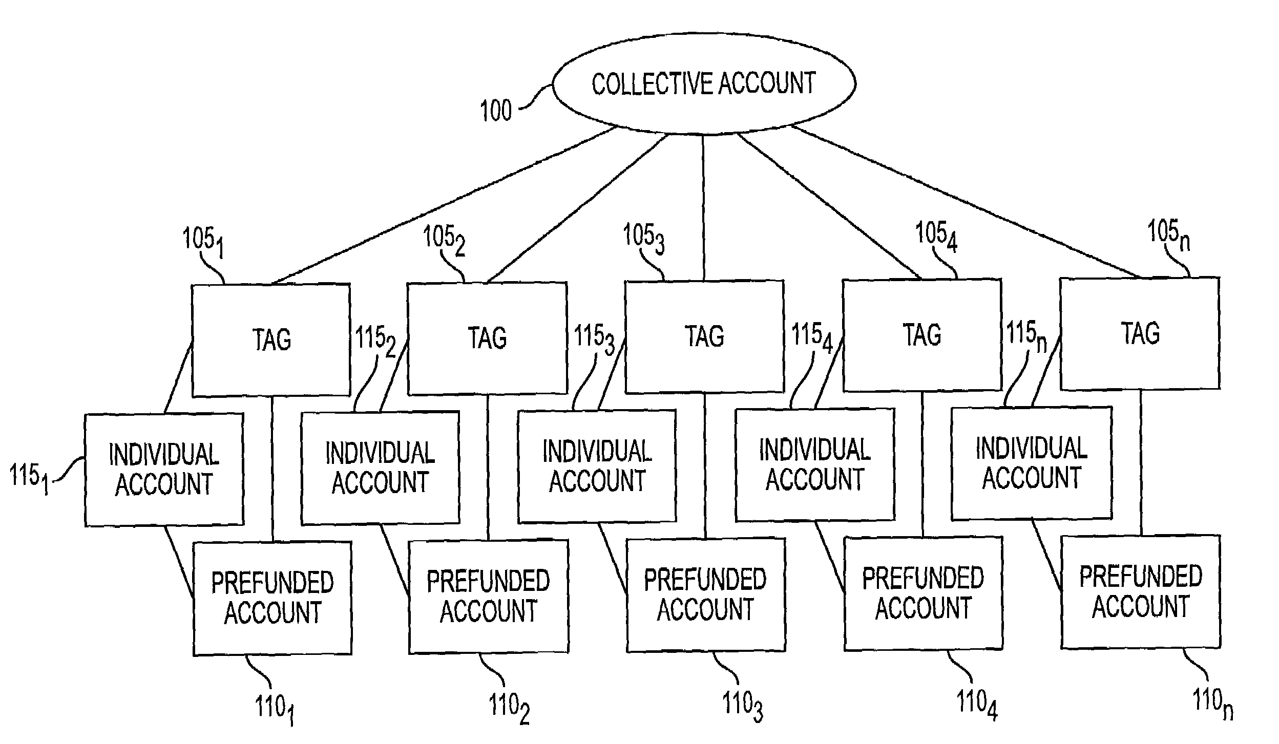 System and method for funding a collective account by use of an electronic tag