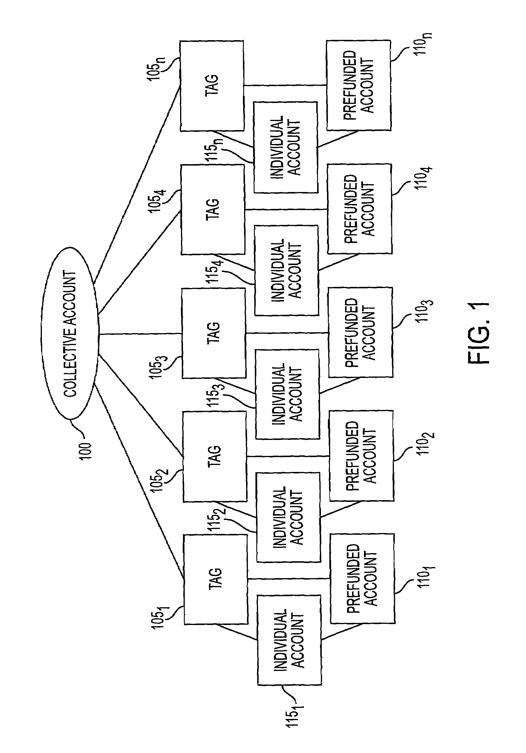 System and method for funding a collective account by use of an electronic tag