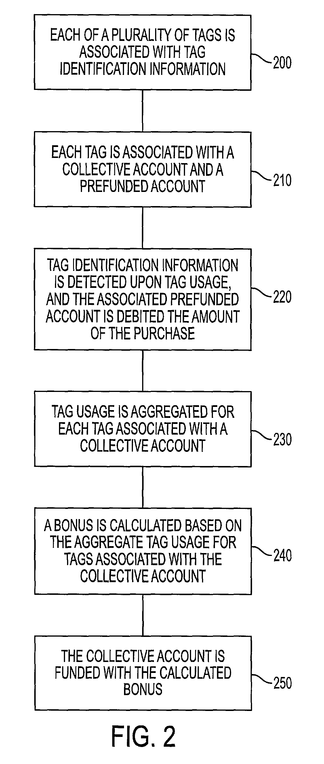 System and method for funding a collective account by use of an electronic tag