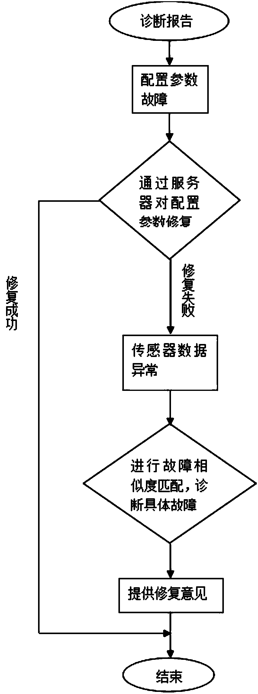 Intelligent diagnostic method for vortex shedding flowmeter