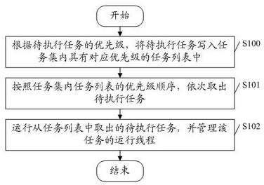 Asynchronous operation method and asynchronous operation management device