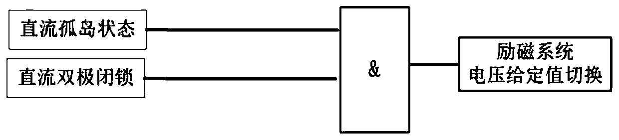 Unit frequency and voltage control method suitable for island operation of sending end of high-voltage direct-current system