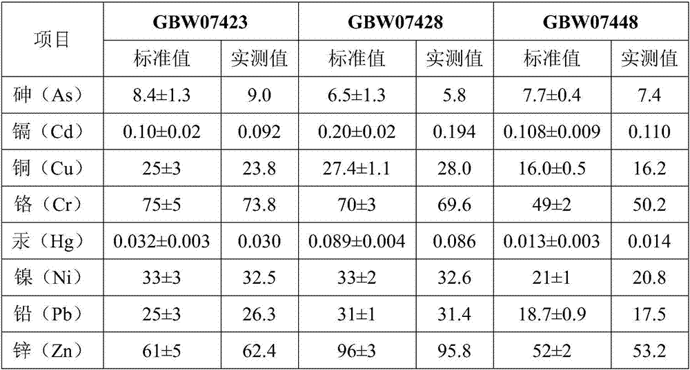 Pretreatment method for determining multiple heavy metal elements in soil simultaneously