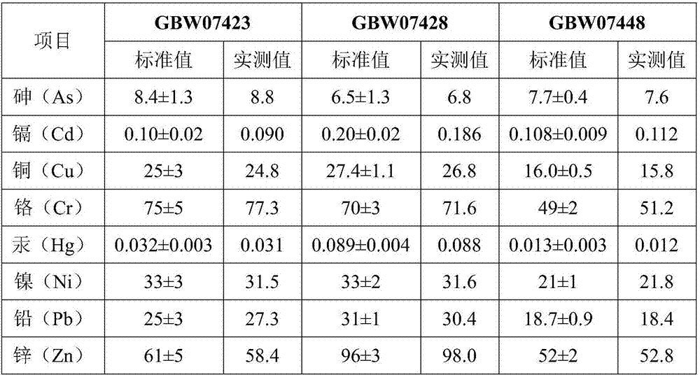 Pretreatment method for determining multiple heavy metal elements in soil simultaneously