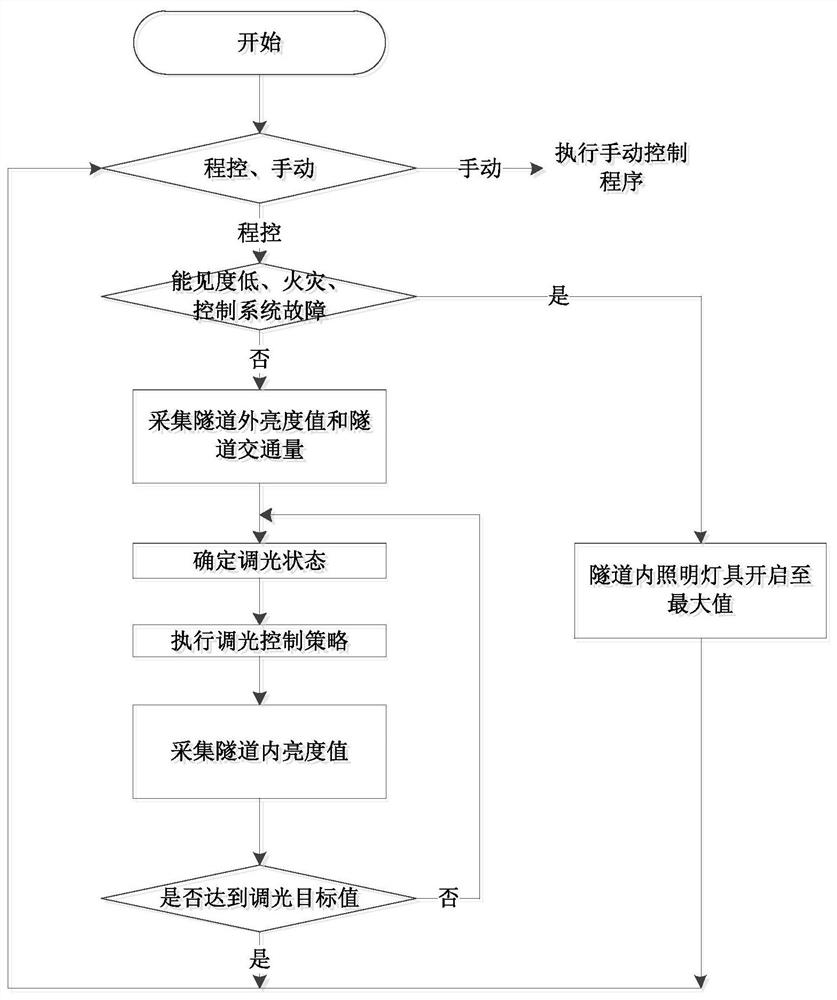 Self-adaptive stepless dimming control system and method for tunnel lighting system