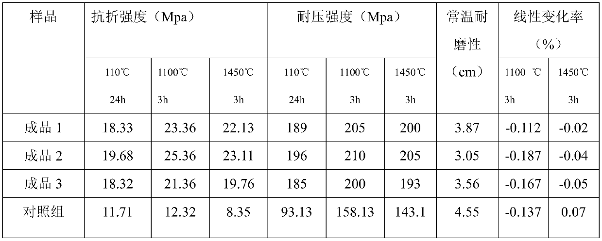 Refractory wear-resistant pouring material and preparation method thereof