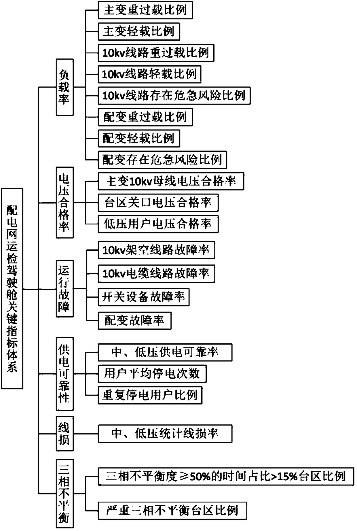 Operation and inspection cockpit of distribution network based on distribution data and its application