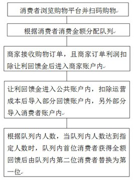 Merchant benefit offering and public consumption feedback system