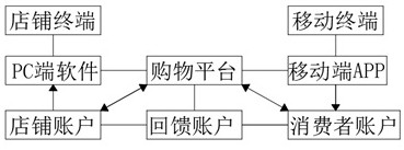 Merchant benefit offering and public consumption feedback system