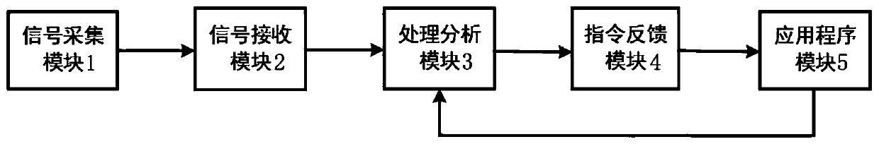 Attention training system and method based on electroencephalogram and motion state feedback