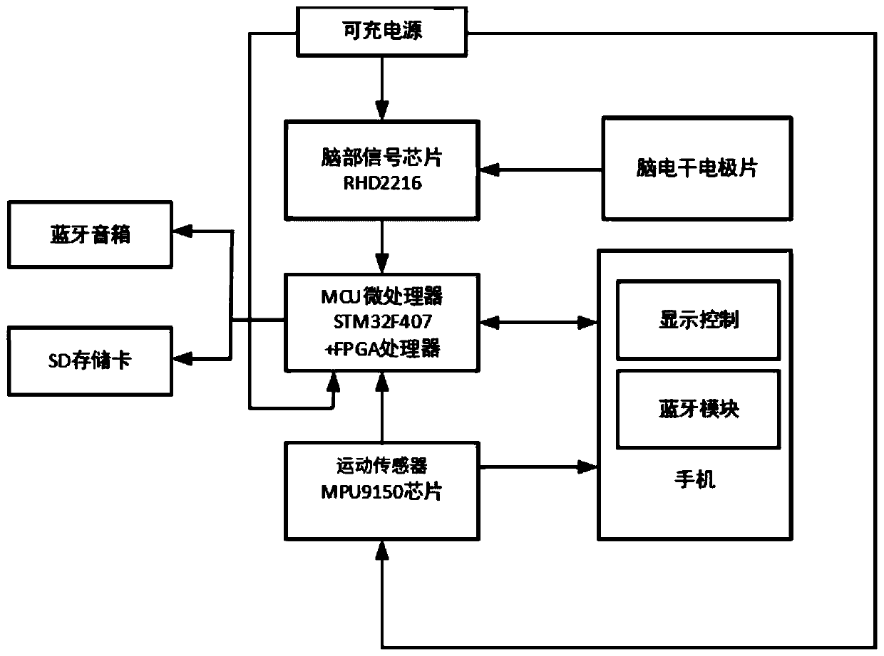 Attention training system and method based on electroencephalogram and motion state feedback