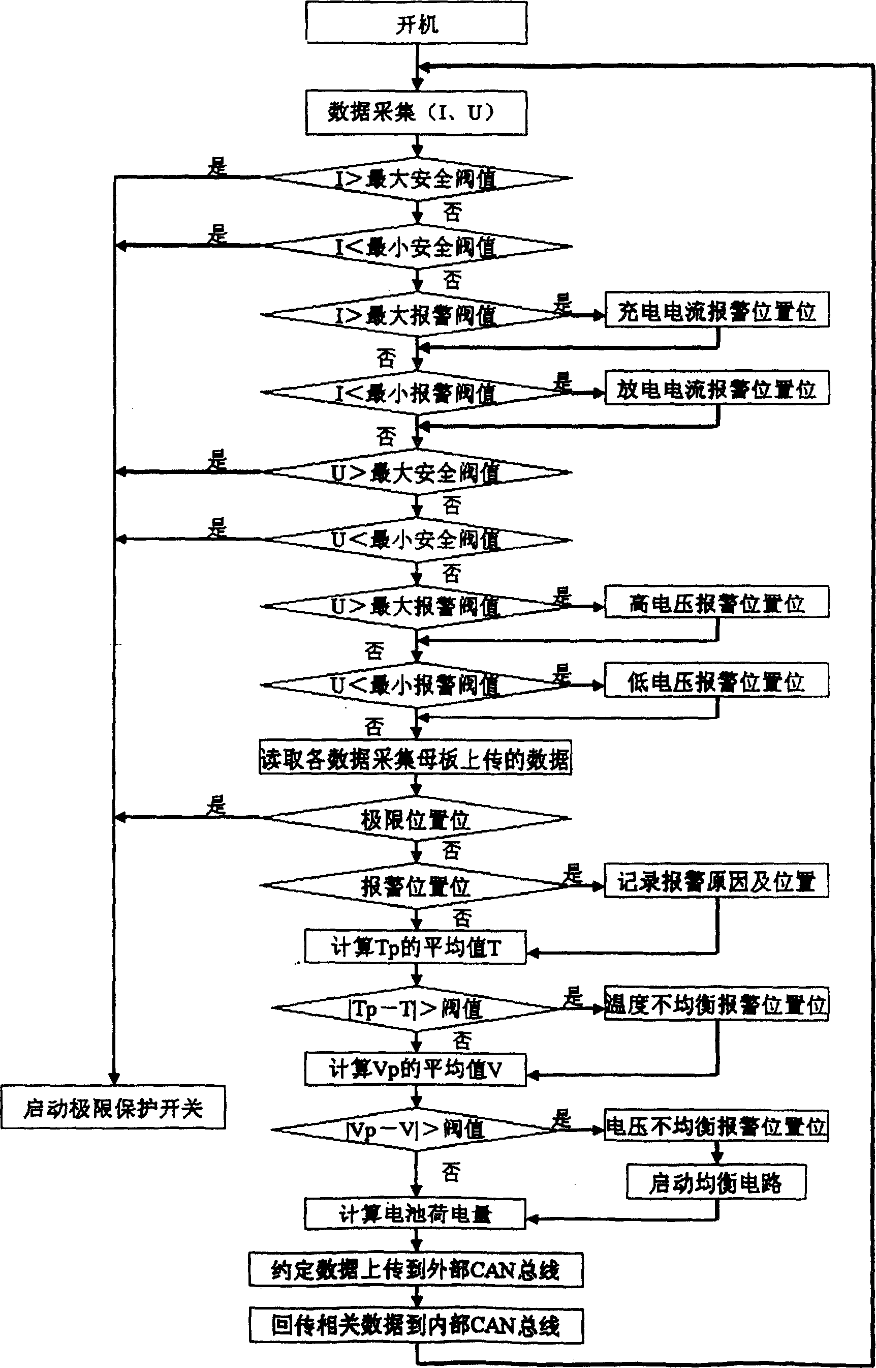 Power battery management system used on electric automoble