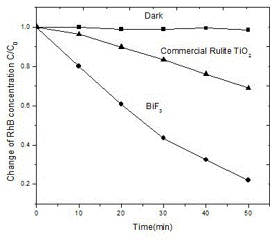 Novel use of bismuth fluoride