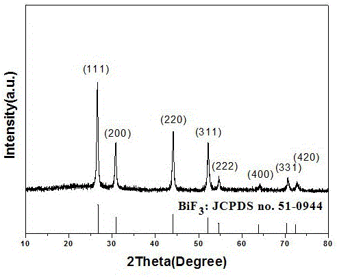 Novel use of bismuth fluoride