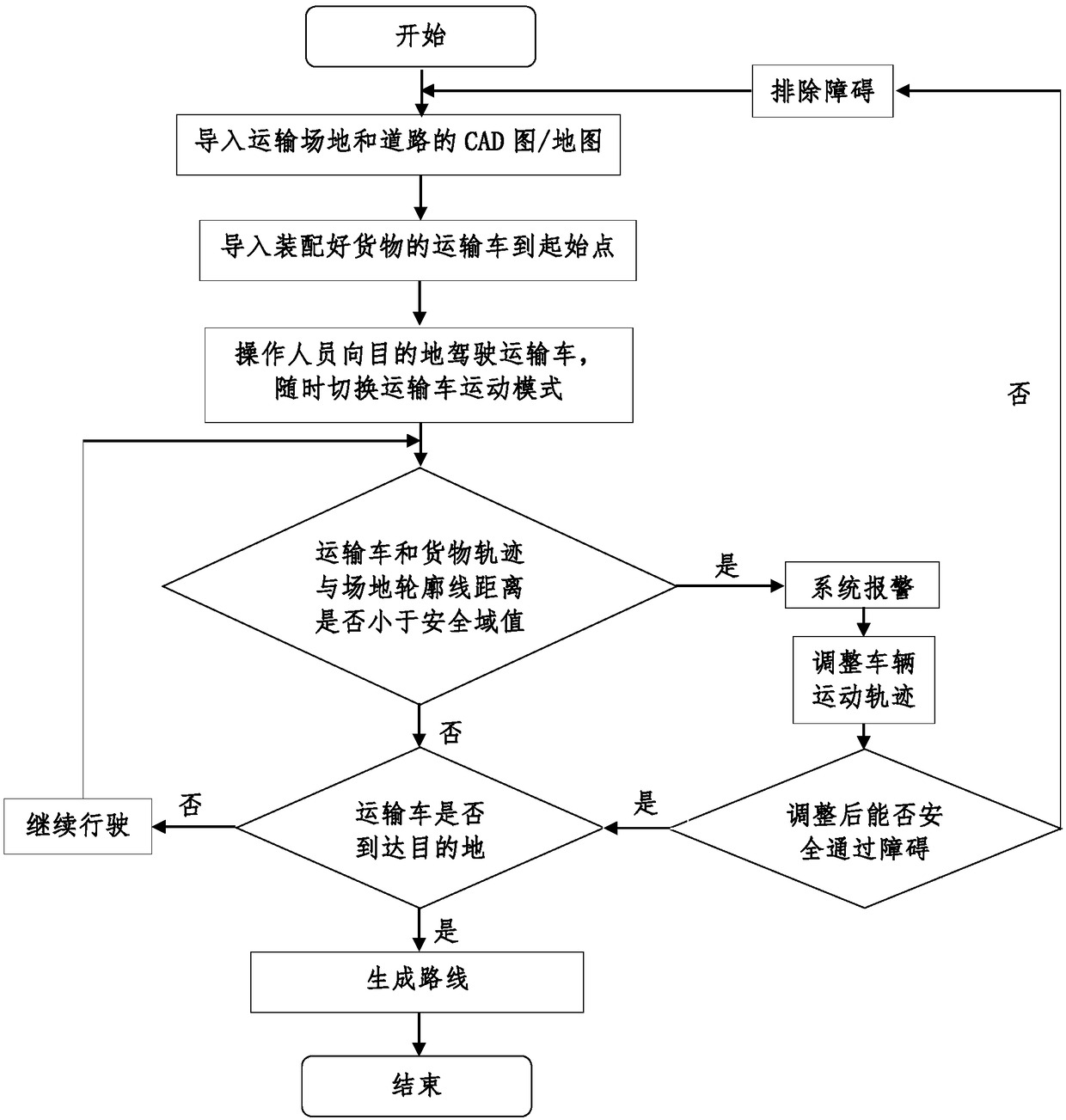 Simulation test method for rolling-on/rolling-off process of modular transport vehicle wharf