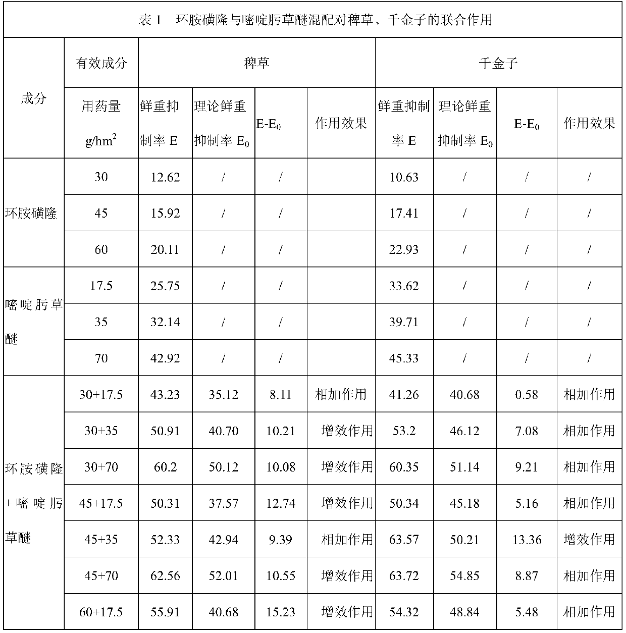 Herbicidal composition containing cyclosulfamuron, and application of herbicidal composition