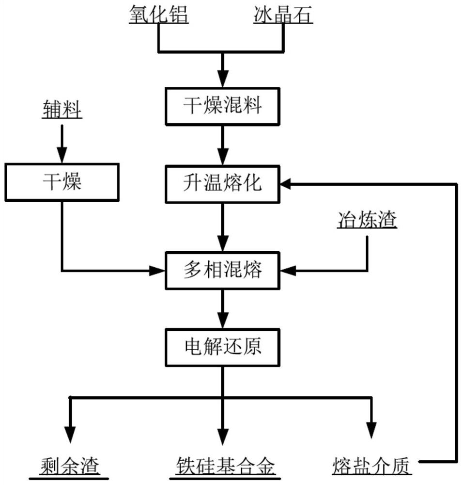 A method for disposing of smelting slag by using aluminum molten salt electrolytic reduction