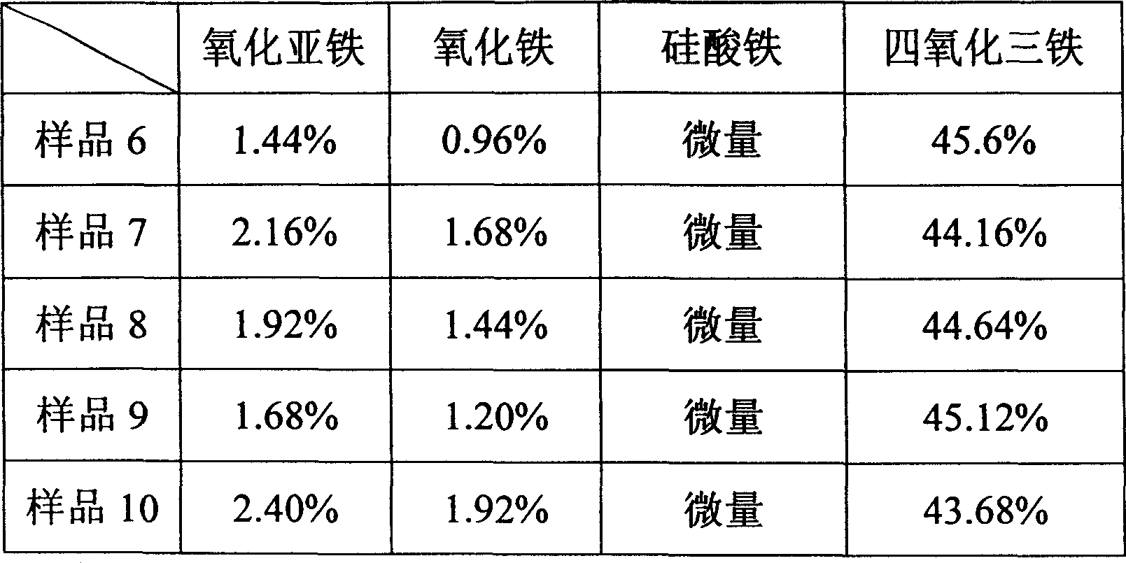 New acid preparing process with pyrite ore