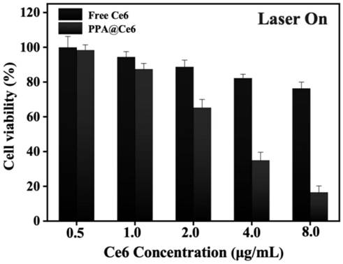 A ROS-sensitive nano-agent with synergistic induction of photodynamic therapy and ferroptosis and preparation method thereof