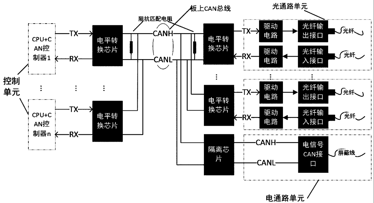 A fiber optic local area network can bus control device and networking