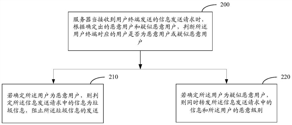 A method and device for malicious users to determine and block spam information