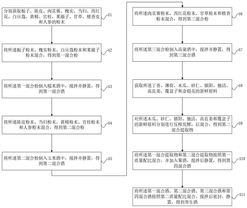 Health-preserving liquor for regulating functions of human body and preparation method thereof