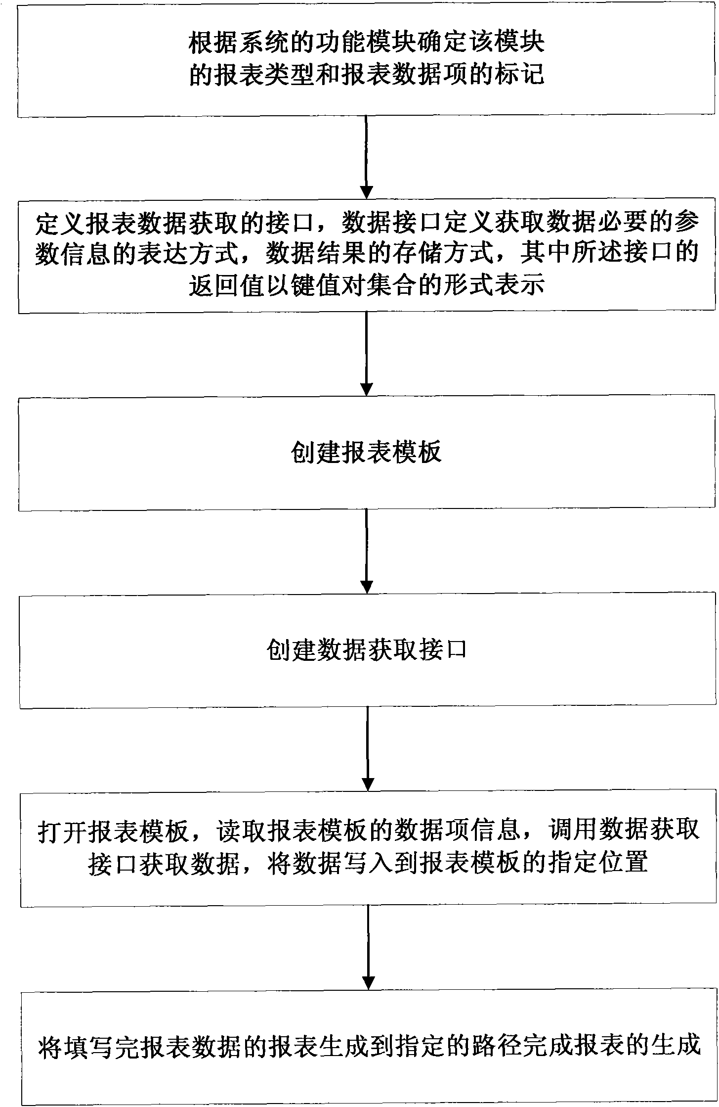 Method and device for generating management system report