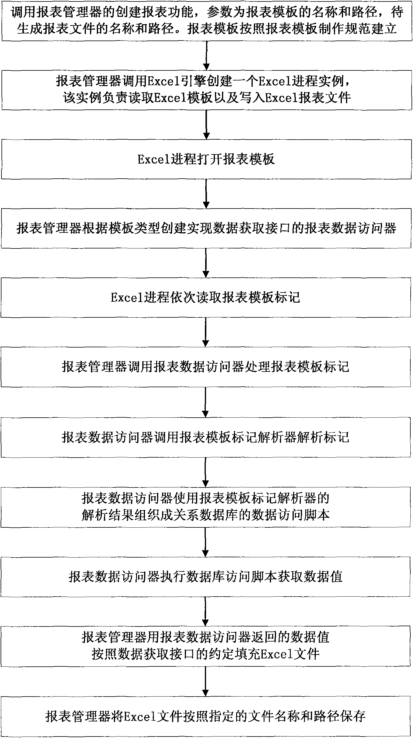 Method and device for generating management system report