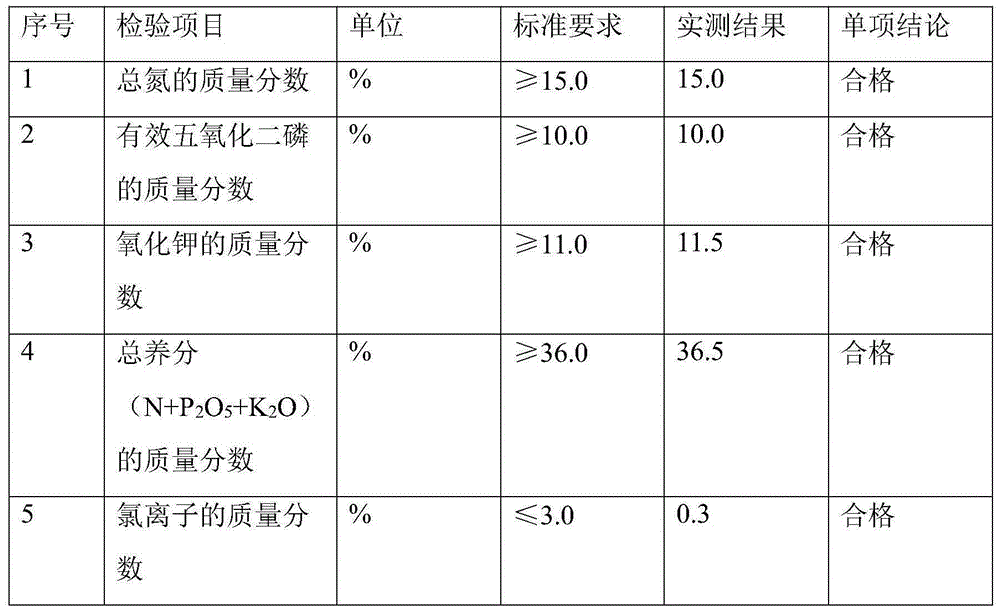 Special slow-release fertilizer for oranges and production process of special slow-release fertilizer